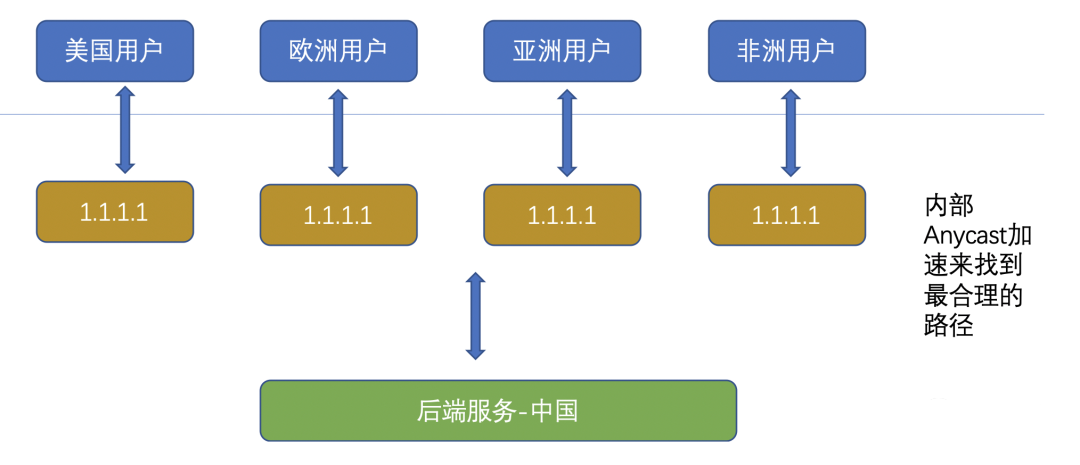 AnyCast技術(shù)相關(guān)問題解答