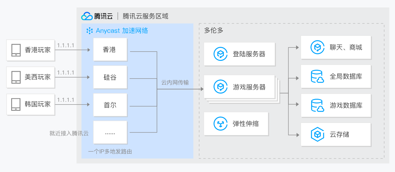 �vӍ�� Anycast ���W(w��ng)���� AIA��(y��ng)�È���-�Α����