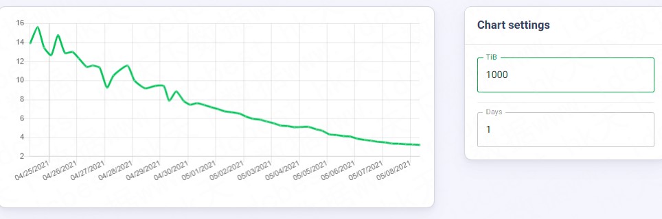 chia幣暴漲26% 1P每日能挖到chia幣的卻下降至3個