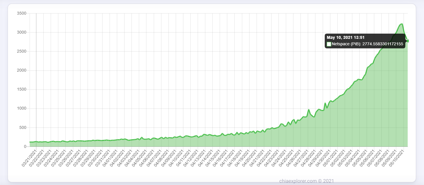 Chia�ڵVͶ��a(ch��n)��Ӌ����Chia���L(f��ng)�U�cڅ�ݷ������҂�����һ�P�~��