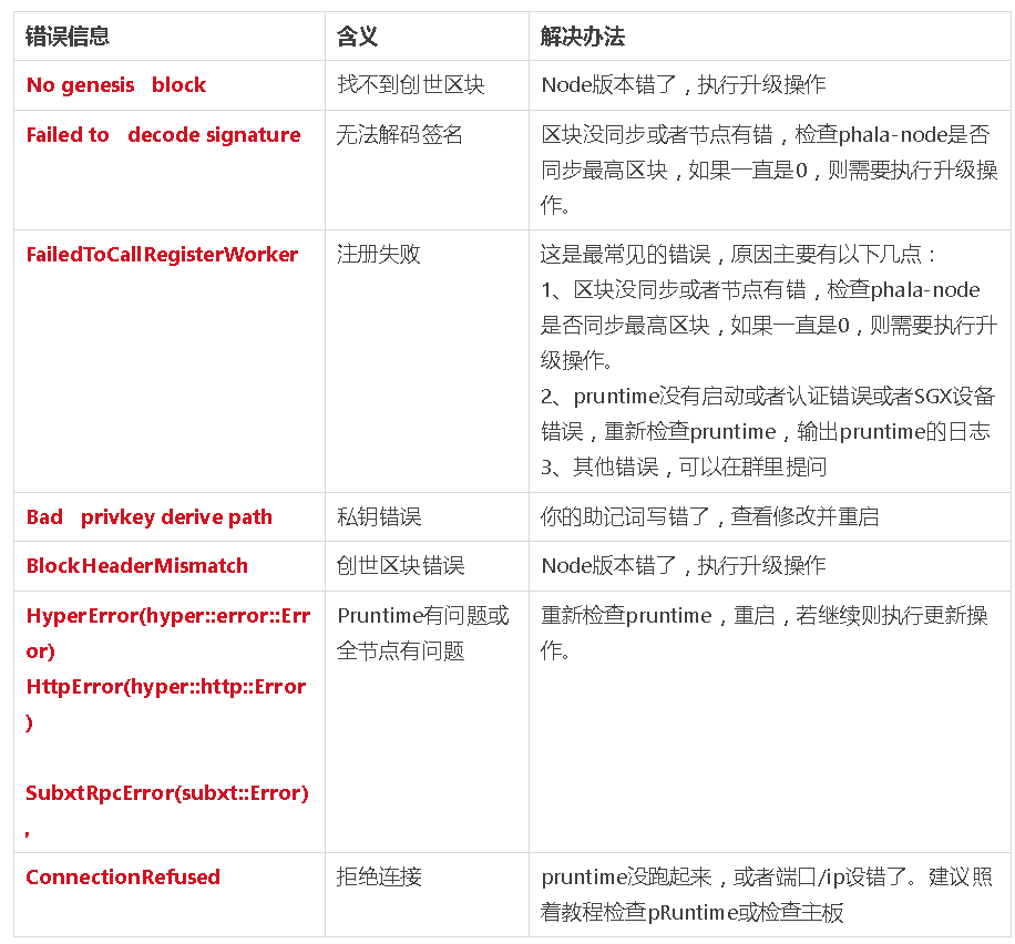 Phala 腳本說明書(含下載鏈接)