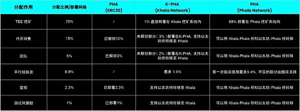 Khala Network 的經(jīng)濟模型