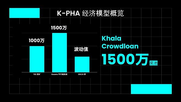 Khala Network 的經(jīng)濟模型
