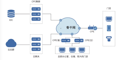 SD-WAN�������B�i�T��W(w��ng)�j(lu��)������Q����