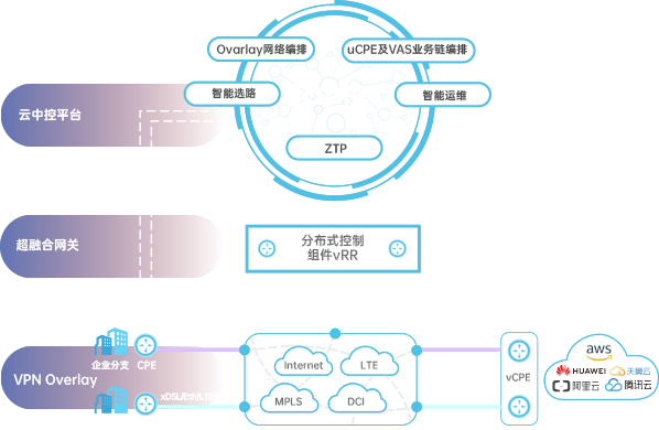 SD-WANȫ�����S�軥(li��n)һվʽ�M�W(w��ng)��Q����