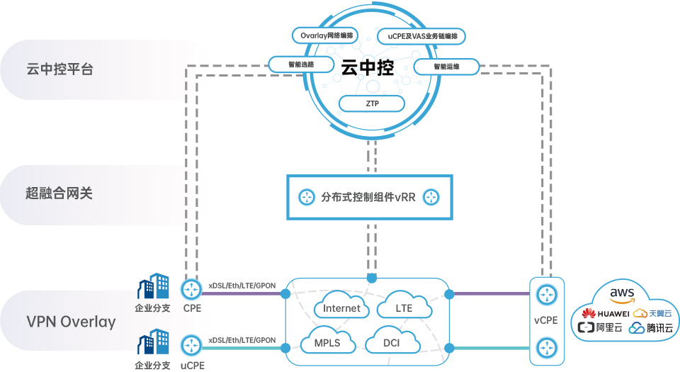 SD-WAN�M�W���� �������ܽM�W ��I(y��)�W�j�M�W 