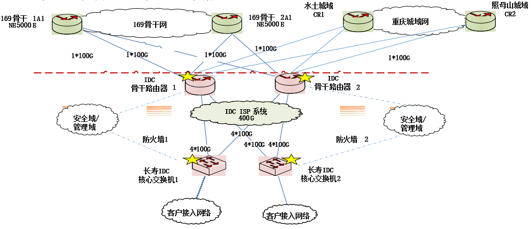 重慶長(zhǎng)壽同城雙活數(shù)據(jù)中心機(jī)房網(wǎng)絡(luò)