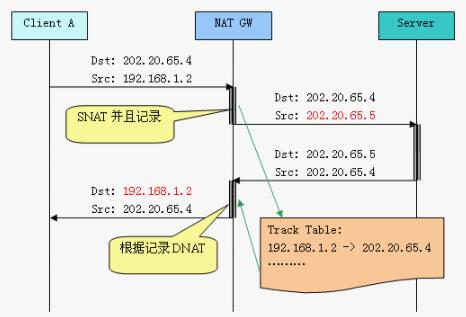 網(wǎng)絡(luò)地址轉(zhuǎn)換NAT工作原理及常見(jiàn)NAT代理服務(wù)器