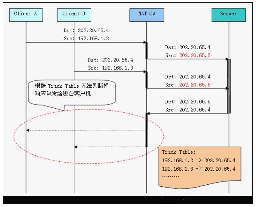 網(wǎng)絡(luò)地址轉(zhuǎn)換NAT工作原理及常見(jiàn)NAT代理服務(wù)器