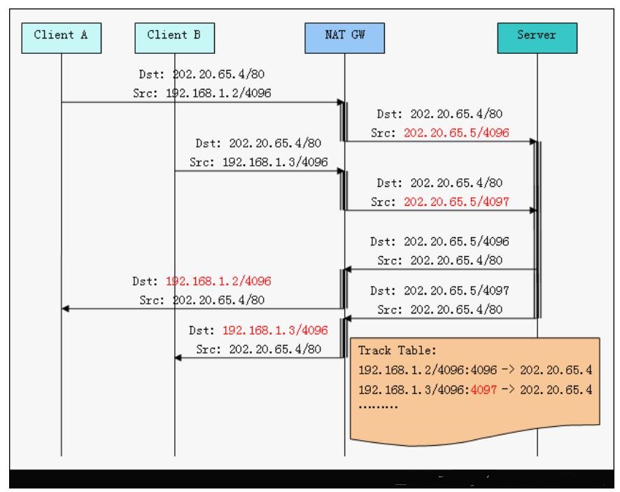 網(wǎng)絡(luò)地址轉(zhuǎn)換NAT工作原理及常見(jiàn)NAT代理服務(wù)器