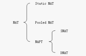 網(wǎng)絡(luò)地址轉(zhuǎn)換NAT工作原理及常見(jiàn)NAT代理服務(wù)器