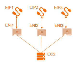 是阿里云服務(wù)器接入多IP搭建教程