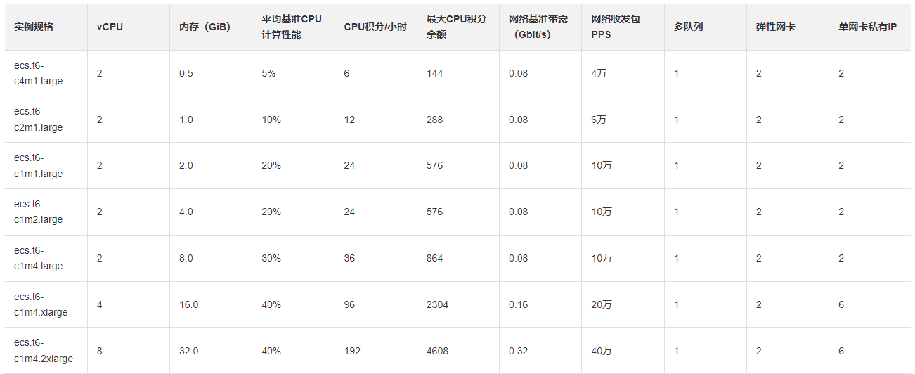 是阿里云服務(wù)器接入多IP搭建教程