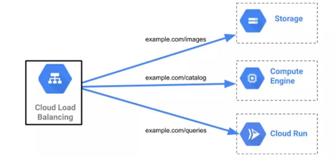  �ȸ��Ƶ�Cloud Load Balancing��ʲô���ȸ���ؓ(f��)�d����