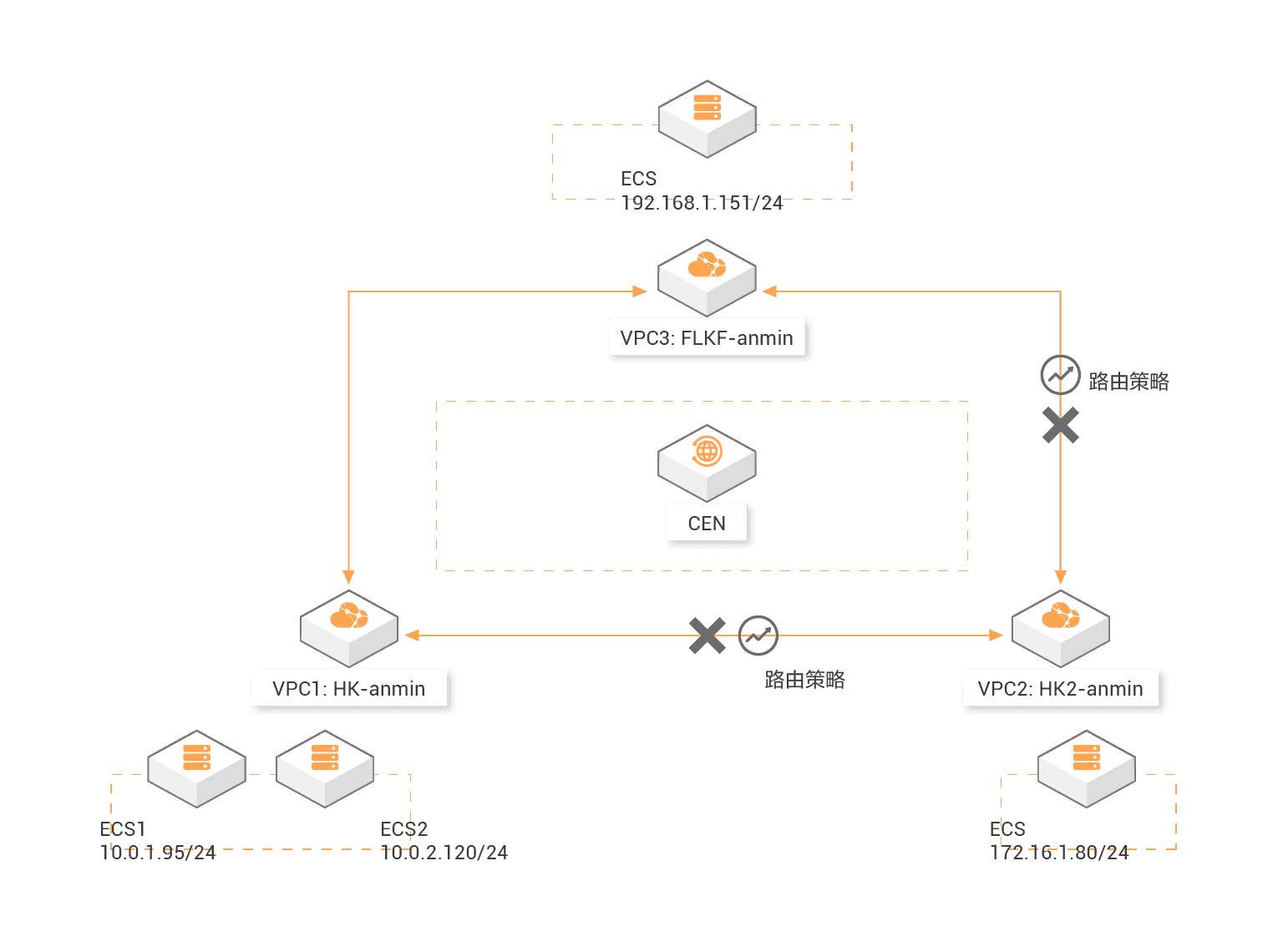 ���϶�VPC�g�����W(w��ng)�j(lu��)��ͨ