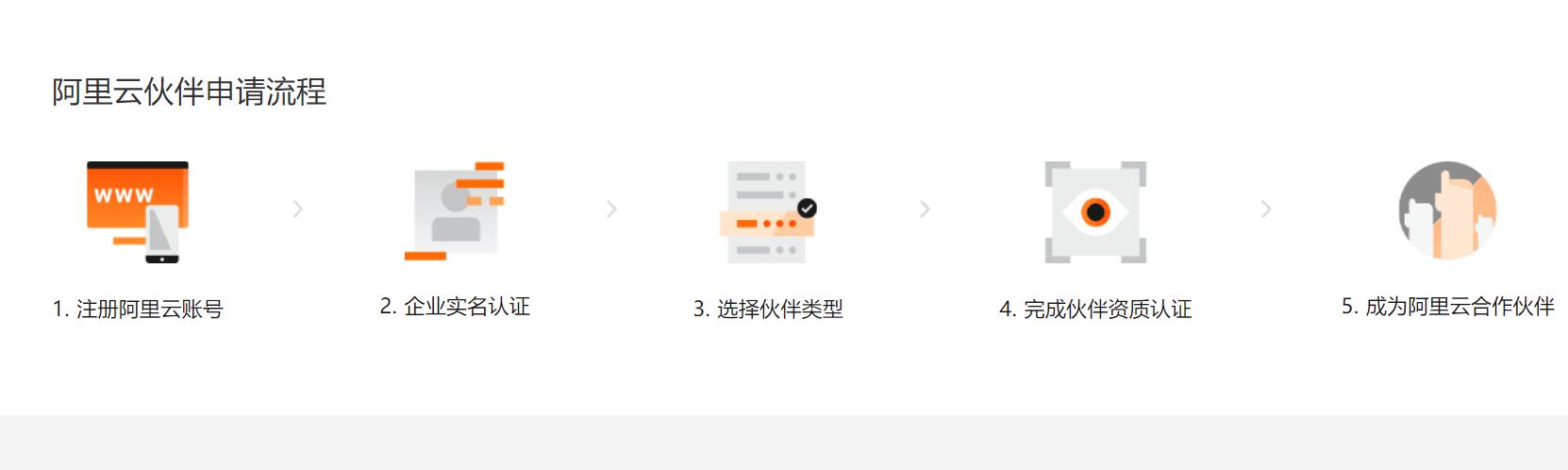 阿里云代理商什么意思?如何申請成為阿里云渠道代理商