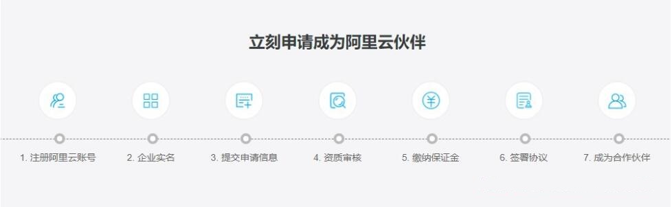 阿里云代理商什么意思?如何申請成為阿里云渠道代理商