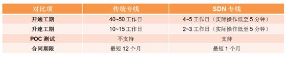 ����(sh��)��(j��)SDN������ֱ�B��������犼���������