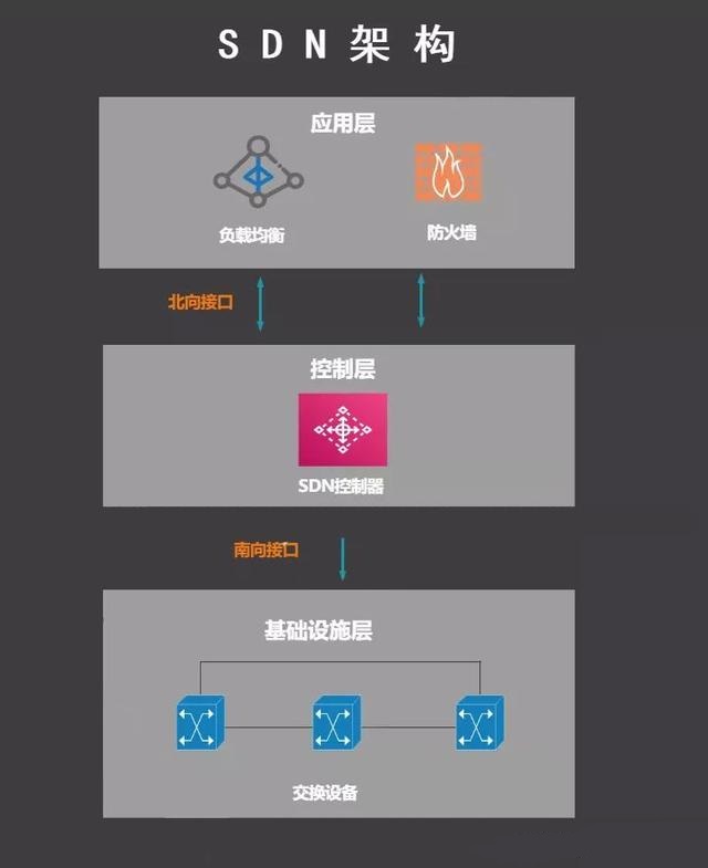 SDN�Ĺ���ԭ����SDN��SD-WAN�ą^(q��)�e