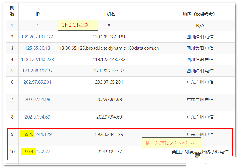 �������(w��)��CN2 GIA��CN2 GT����ͨ��·�ą^(q��)�e