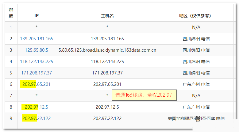 �������(w��)��CN2 GIA��CN2 GT����ͨ��·�ą^(q��)�e