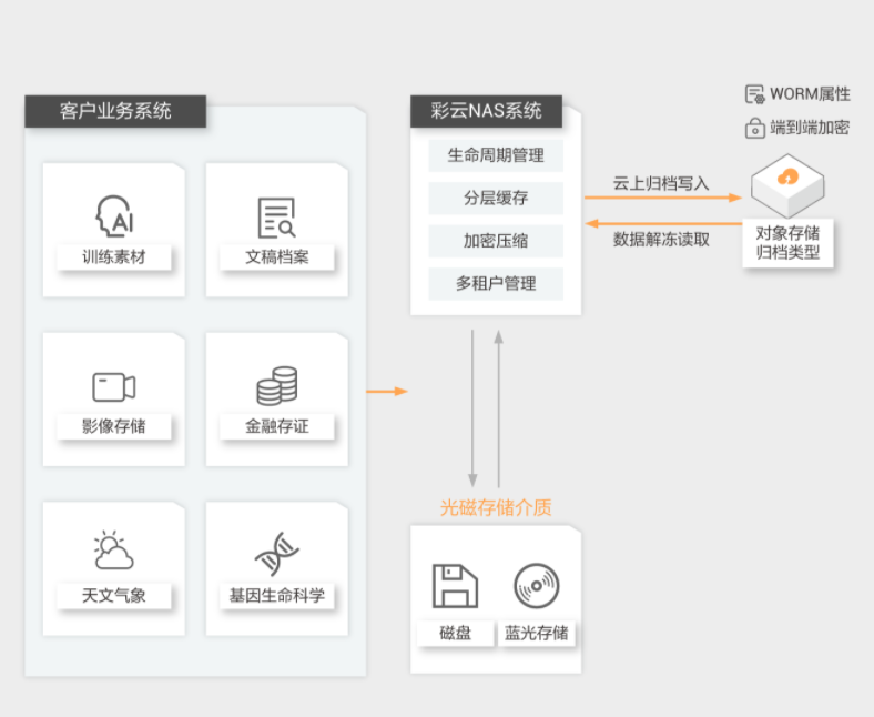 光磁混合云存儲系統(tǒng)方案架構
