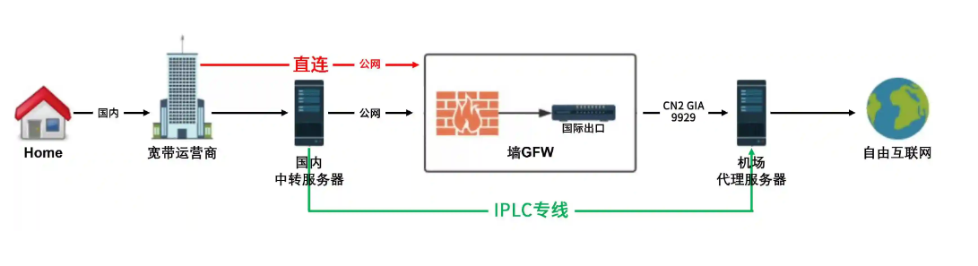 IPLC�����c��ͨ�C(j��)��(ch��ng)��(ji��)�c(di��n)�����D(zhu��n)��(ji��)�c(di��n)��ֱ�B��(ji��)�c(di��n)��ɶ�^(q��)�e