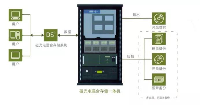 檔案數(shù)字化安全存儲解決方案