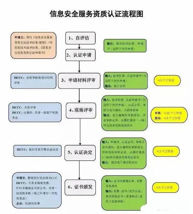 CCRC信息安全服務資質認證流程知識點匯總
