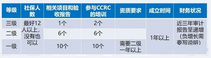 CCRC信息安全服務資質認證流程知識點匯總
