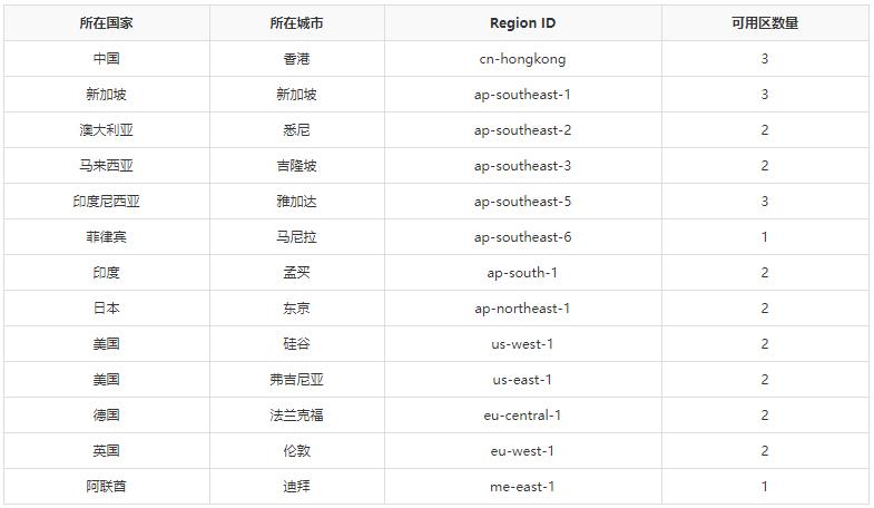 阿里云國際站提供哪些國家地區(qū)的服務(wù)器產(chǎn)品